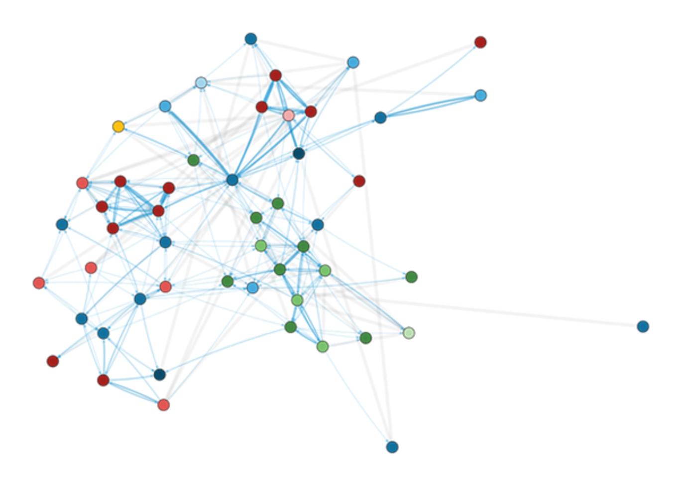 Figuren illustrerer interaktionsmønstrene i en virksomhed, vi undersøgte. Farverne på cirklerne indikerer afdelingerne, som de enkelte medarbejdere tilhører. De grå streger indikerer workflows, mens de blå indikerer kommunikationsflows. Som det ses, er der ikke et ét til ét overlap. 